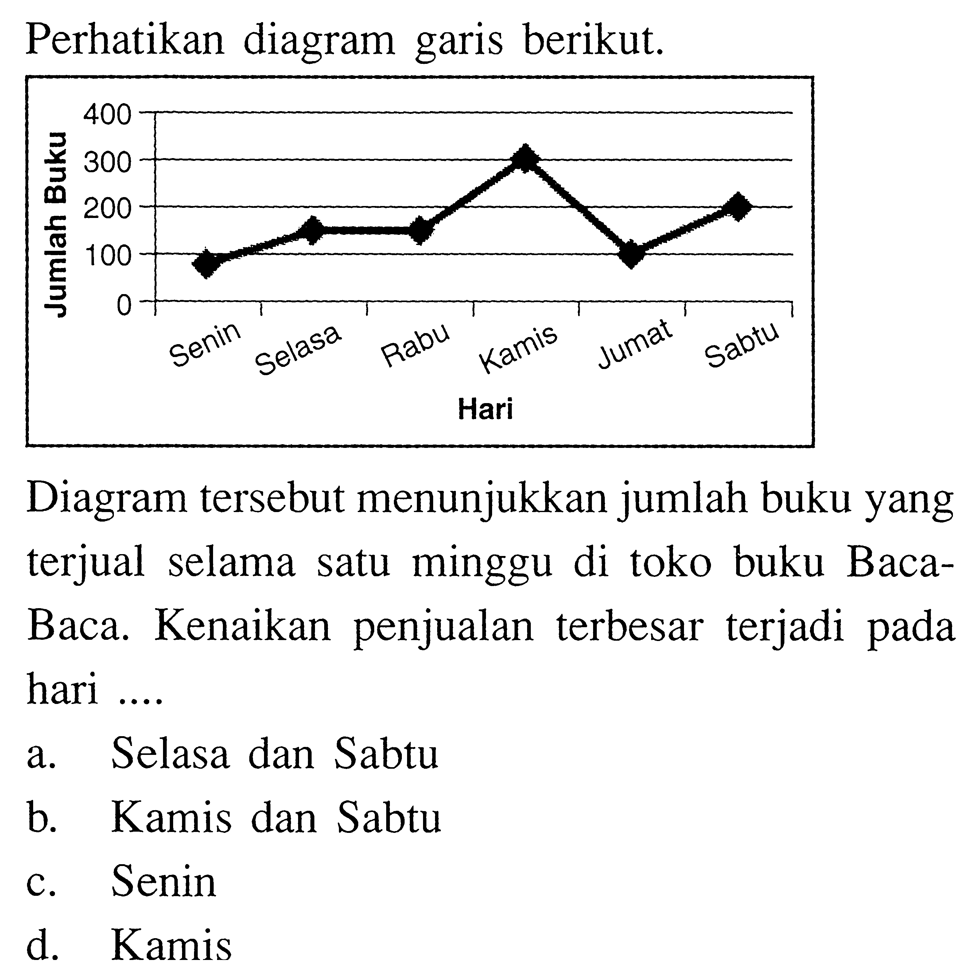 Perhatikan diagram garis berikut. Jumlah Buku Senin Selasa Rabu Kamis Jumat Sabtu Hari Diagram tersebut menunjukkan jumlah buku yang terjual selama satu minggu di toko buku Baca-Baca. Kenaikan penjualan terbesar terjadi pada hari .... 