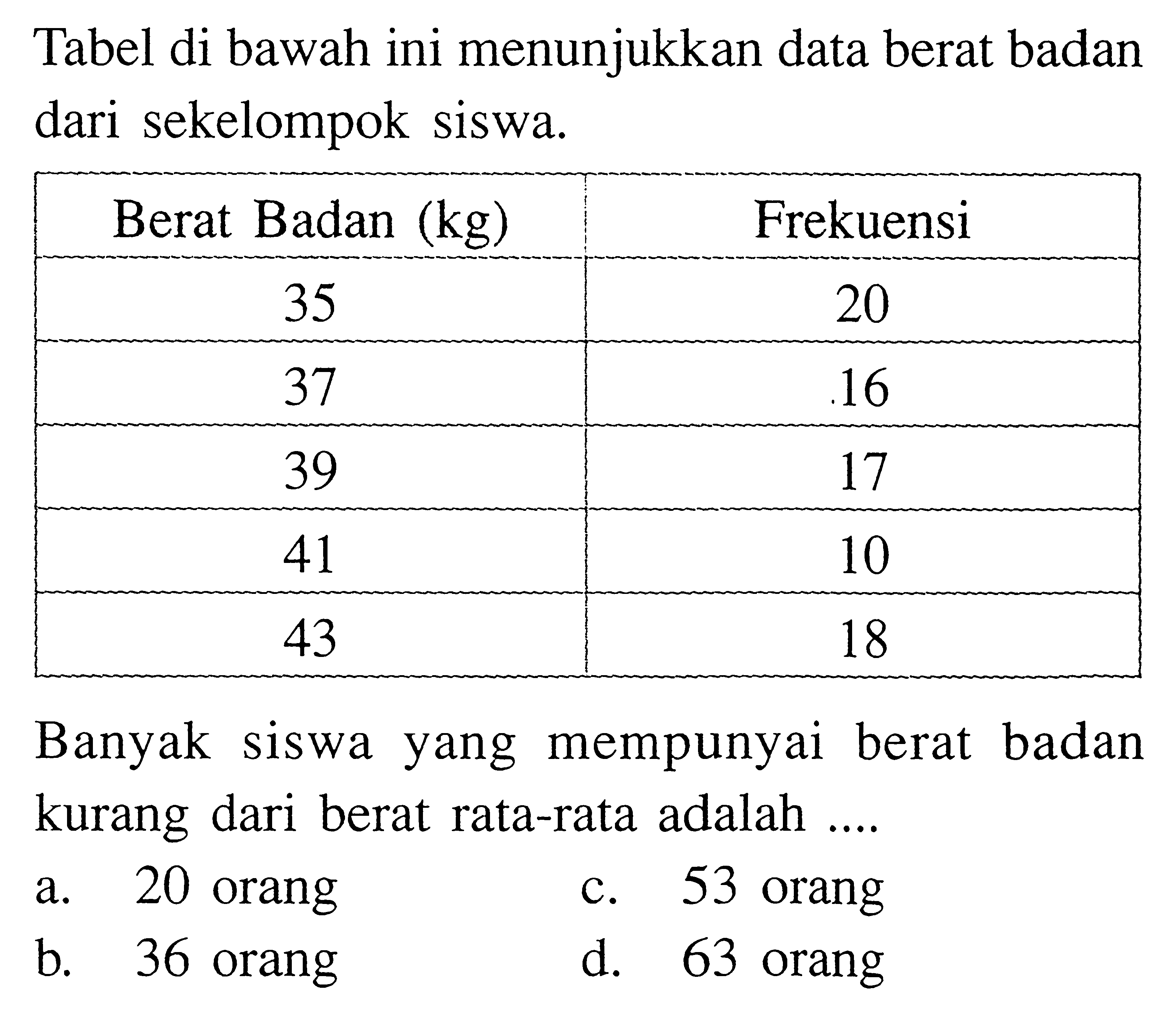 Tabel di bawah ini menunjukkan data berat badan dari sekelompok siswa.Berat Badan (kg) Frekuensi 35 20 37 16 39 17 41 10 43 18 Banyak siswa yang mempunyai berat badan kurang dari berat rata-rata adalah....