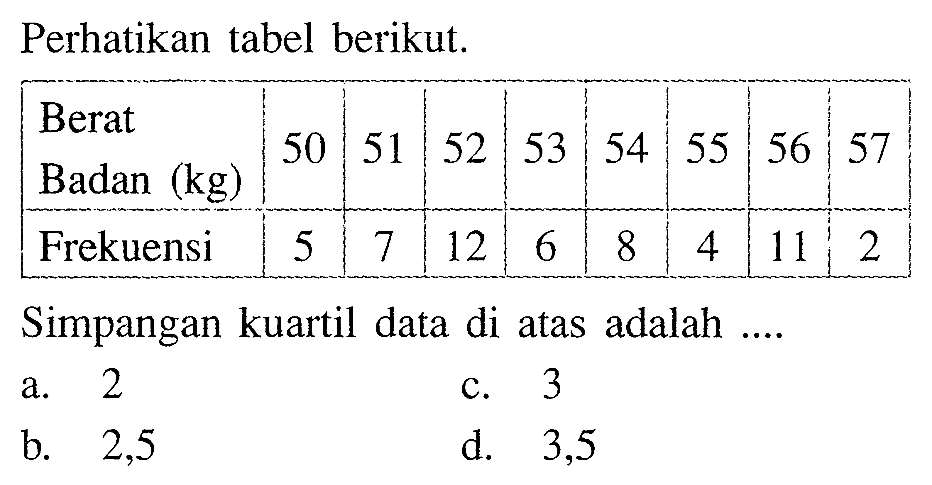 Perhatikan tabel berikut. Berat Badan  (kg)   50  51  52  53  54  55  56  57  Frekuensi  5  7  12  6  8  4  11  2 Simpangan kuartil data di atas adalah ....