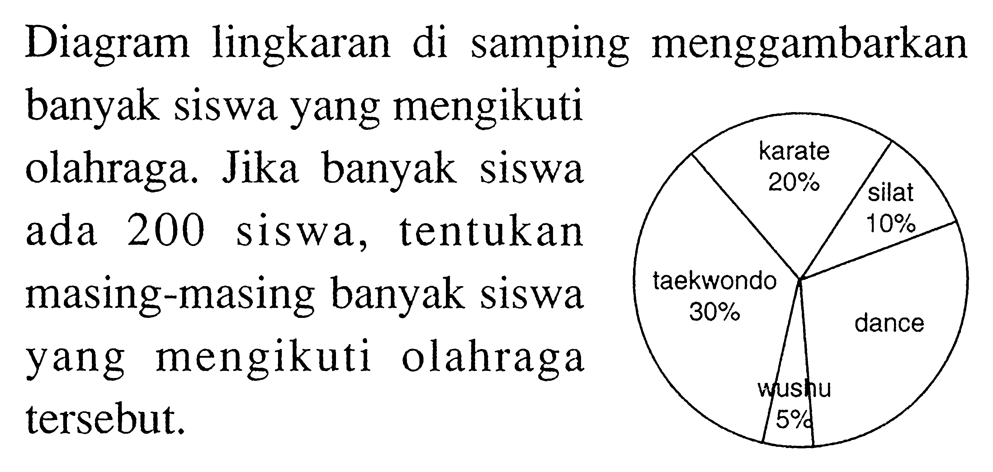 karate 20% silat 10% taekwondo 30% wushu 5% dance Diagram lingkaran di samping menggambarkan banyak siswa yang mengikuti olahraga. Jika banyak siswa ada 200 siswa, tentukan masing-masing banyak siswa yang mengikuti olahraga