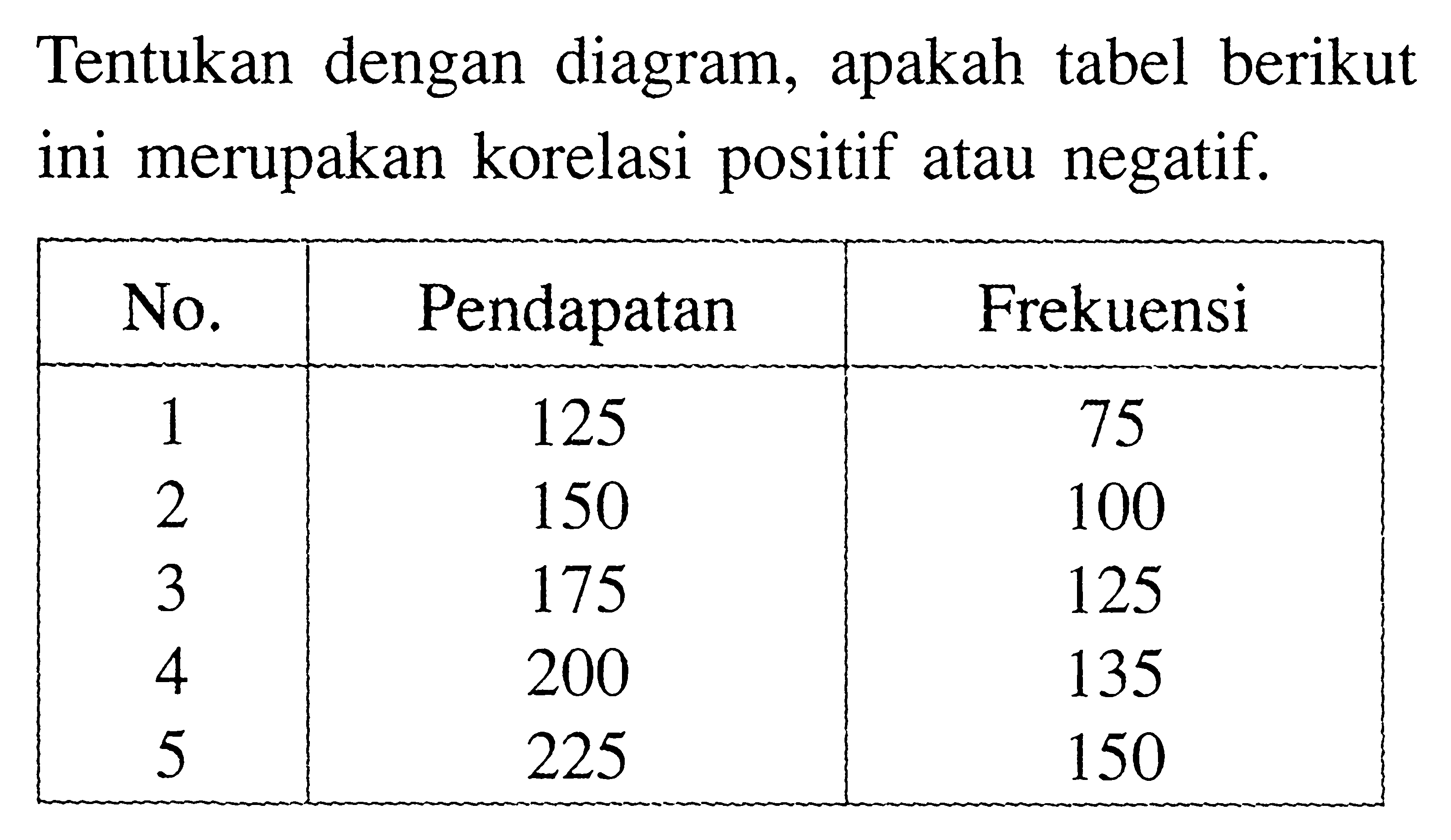 Tentukan dengan diagram, apakah tabel berikut ini merupakan korelasi positif atau negatif.No.  Pendapatan  Frekuensi 1  125  75 2  150  100 3  175  125 4  200  135 5  225  150  