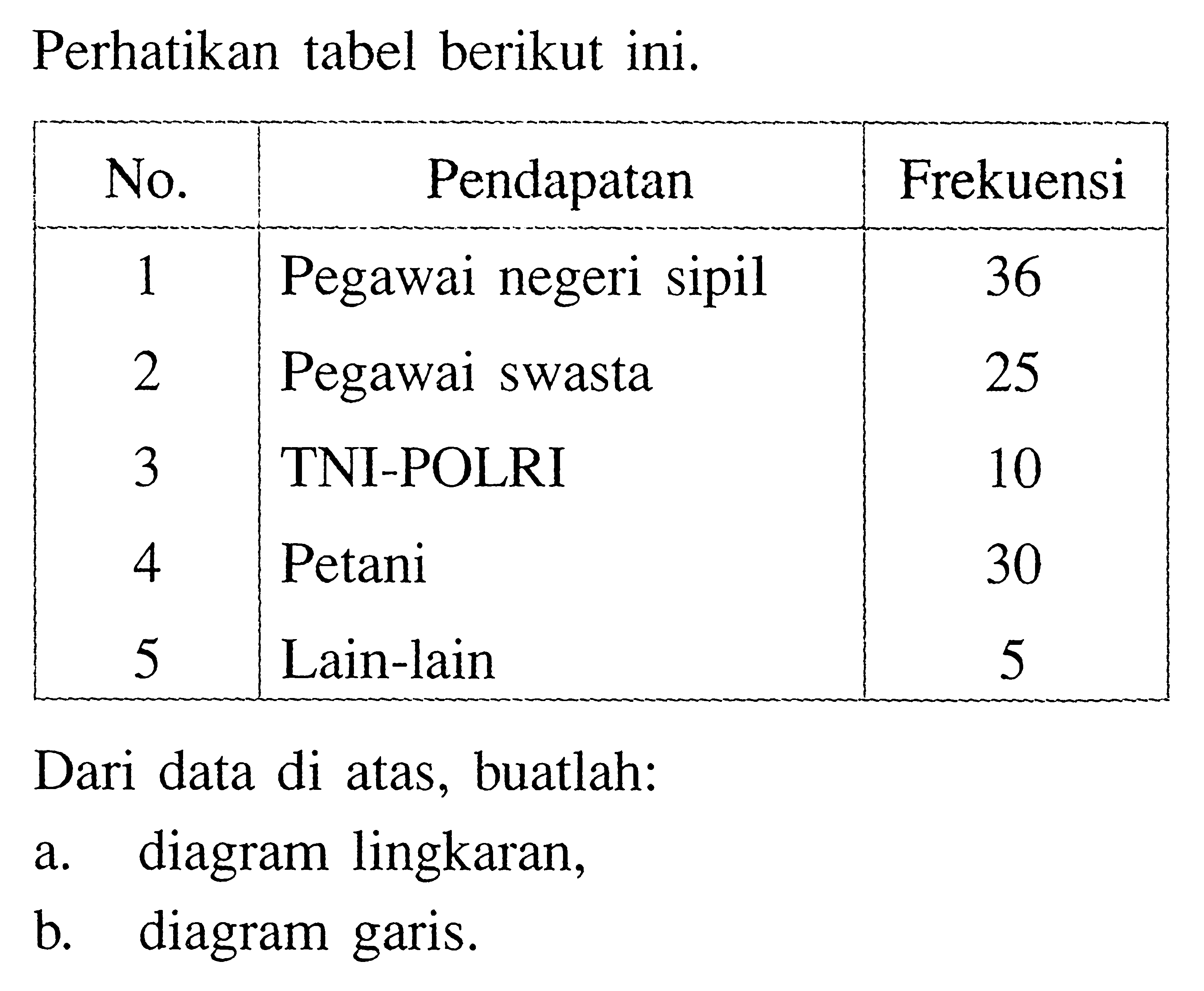 Perhatikan tabel berikut ini.No. Pendapatan Frekuensi 1 Pegawai negeri sipil 36 2 Pegawai swasta 25 3 TNI-POLRI 10 4 Petani 30 5 Lain-lain 5 Dari data di atas, buatlah:a. diagram lingkaran,b. diagram garis.