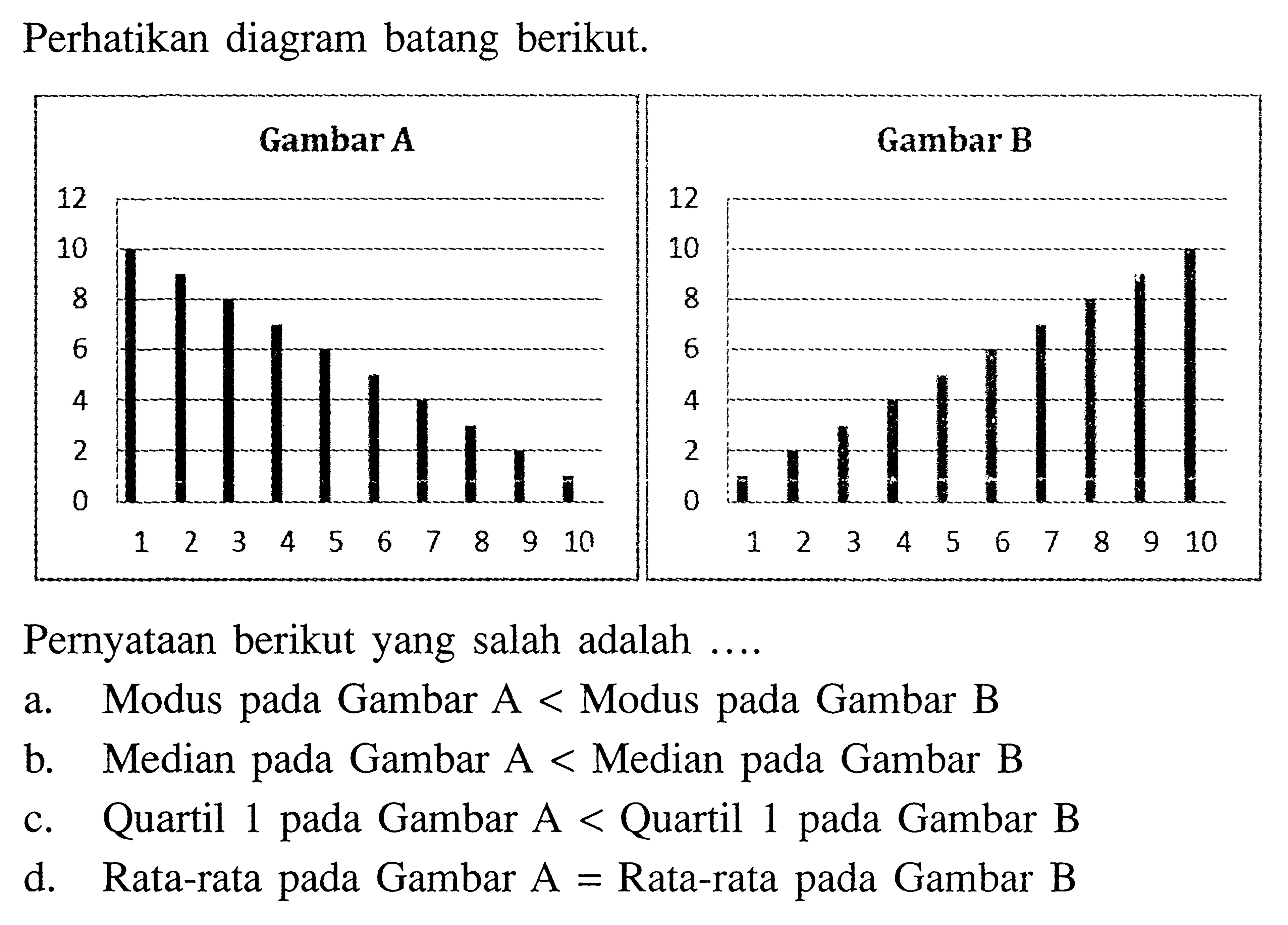 Perhatikan diagram batang berikut.Gambar A 12 10 8 6 4 2 0 1 2 3 4 5 6 7 8 9 10 Gambar B 12 10 8 6 4 2 0 1 2 3 4 5 6 7 8 9 10 Pernyataan berikut yang salah adalah ....a. Modus pada Gambar A < Modus pada Gambar Bb. Median pada Gambar A < Median pada Gambar Bc. Quartil 1 pada Gambar  A<  Quartil 1 pada Gambar Bd. Rata-rata pada Gambar  A=  Rata-rata pada Gambar B