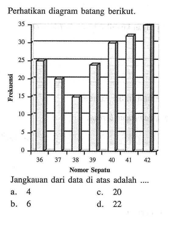 Perhatikan diagram batang berikut.Nomor Sepatu 36, 37, 38, 39, 40, 41, 42Jangkauan dari data di atas adalah ....a. 4b. 6c. 20d. 22