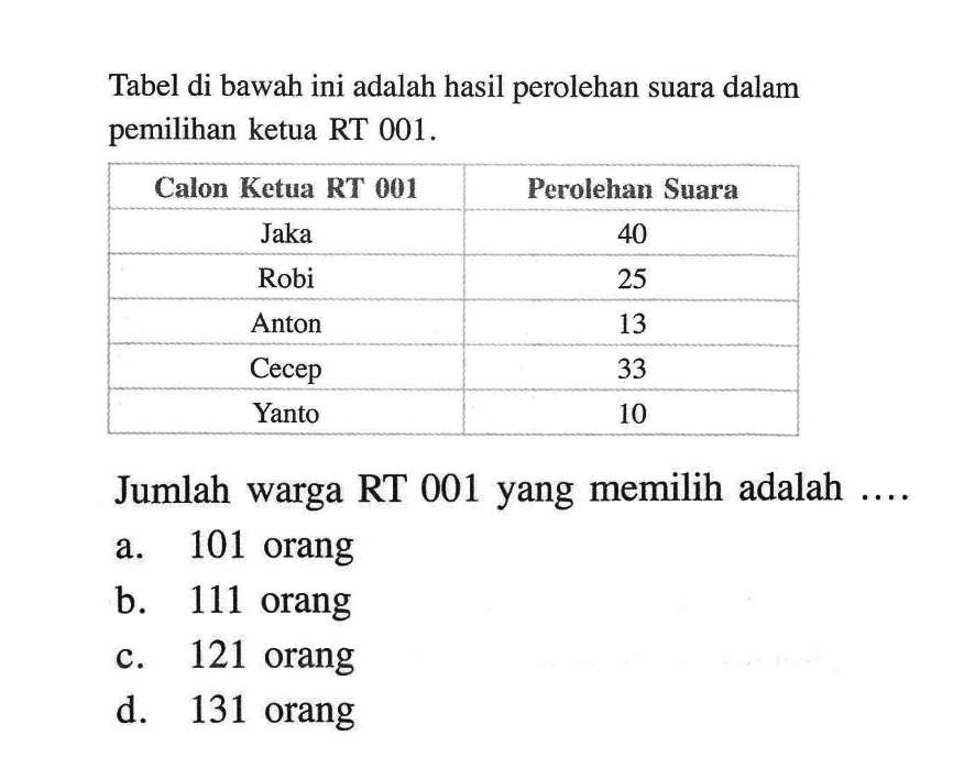 Tabel di bawah ini adalah hasil perolehan suara dalam pemilihan ketua RT 001.  Calon Ketua RT 001 Perolehan Suara  Jaka  40  Robi  25  Anton  13  Cecep  33  Yanto  10 Jumlah warga RT 001 yang memilih adalah ....