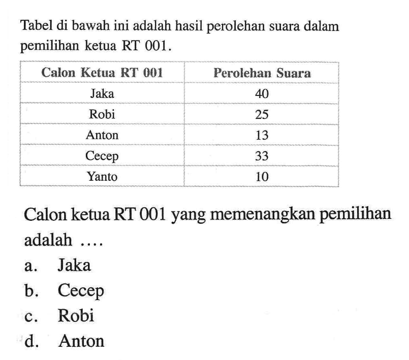 Tabel di bawah ini adalah hasil perolehan suara dalam pemilihan ketua RT 001. Calon Ketua RT 001 Perolehan Suara Jaka 40 Robi 25 Anton 13 Cecep 33 Yanto 10 Calon ketua RT 001 yang memenangkan pemilihan adalah ....a. Jaka b. Cecep c. Robi d. Anton