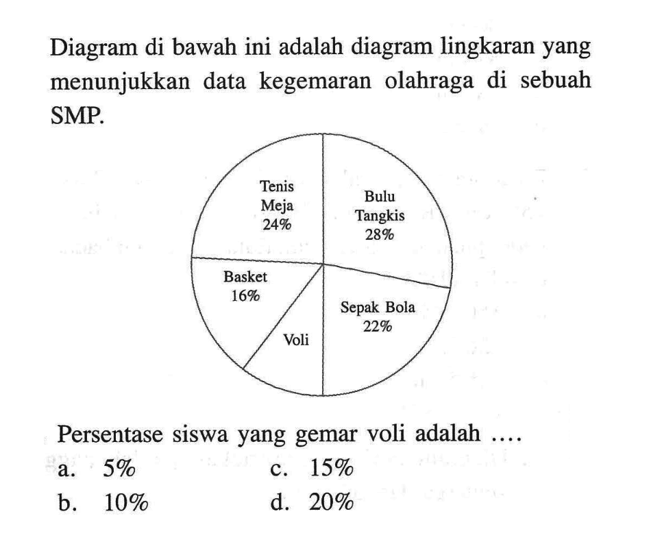 Diagram di bawah ini adalah diagram lingkaran yang menunjukkan data kegemaran olahraga di sebuah SMP. Tenis Meja 24% Bulu Tangkis 28% Basket 16% Voli Sepak Bola 22% Persentase siswa yang gemar voli adalah ....