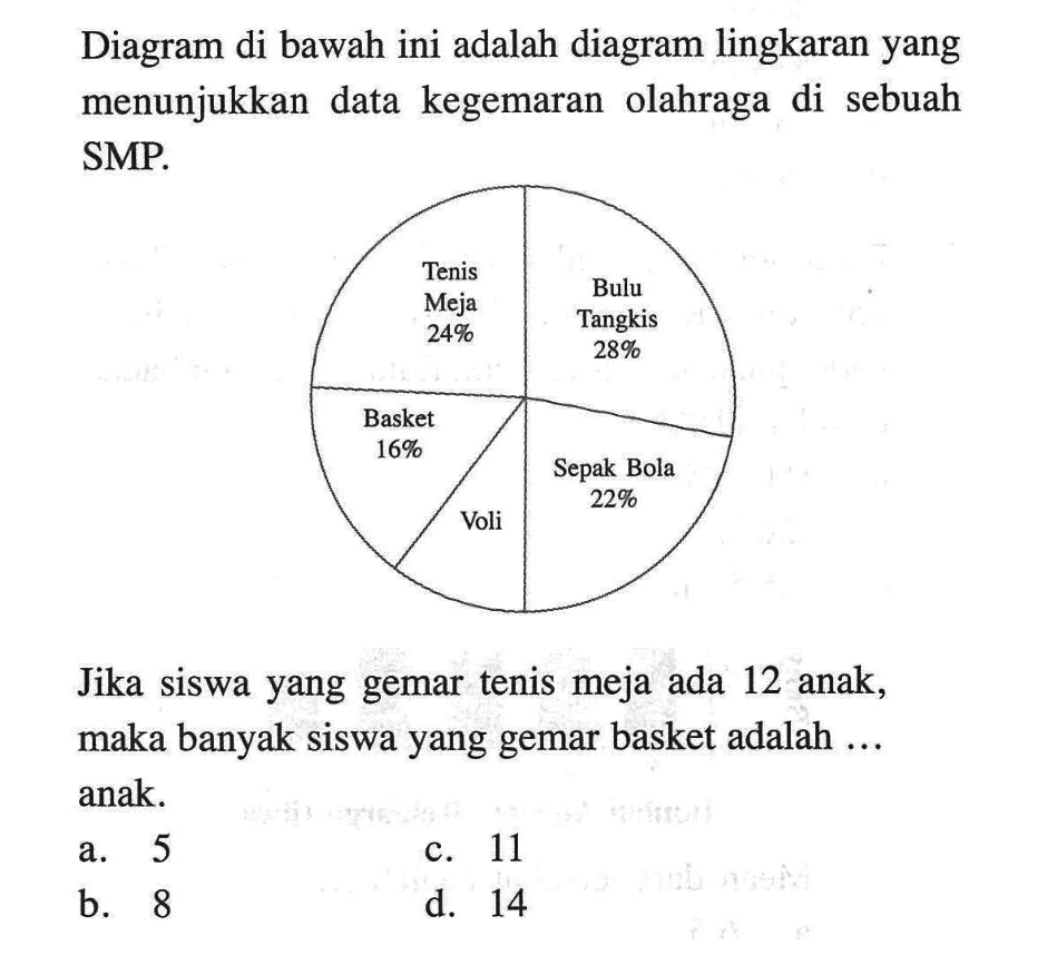 Diagram di bawah ini adalah diagram lingkaran yang menunjukkan data kegemaran olahraga di sebuah SMP.Jika siswa yang gemar tenis meja ada 12 anak, maka banyak siswa yang gemar basket adalah ... anak.