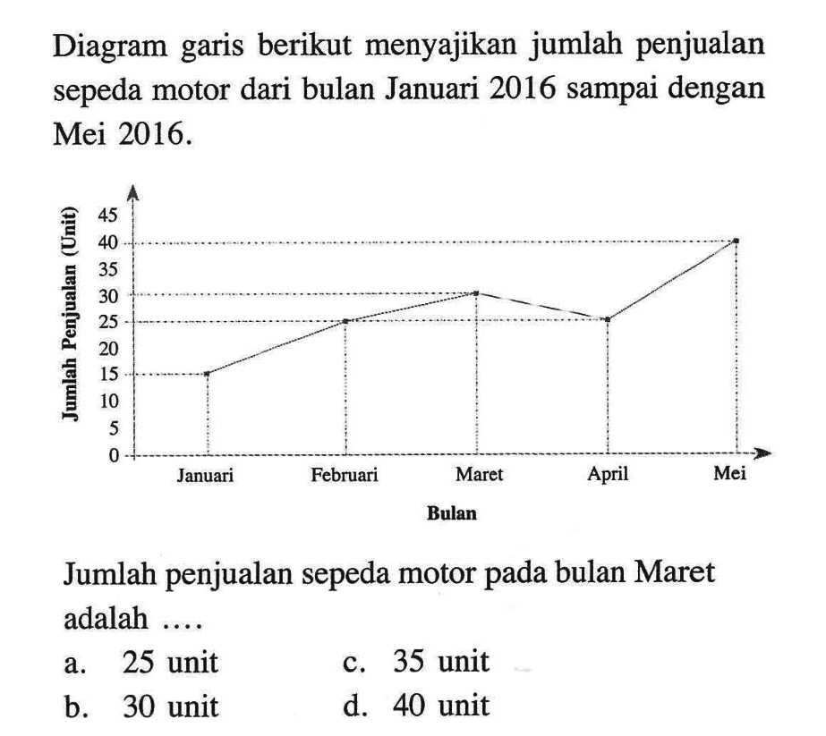 Diagram garis berikut menyajikan jumlah penjualan sepeda motor dari bulan Januari 2016 sampai dengan Mei 2016.  Jumlah Penjualan (Unit) Bulan Januari Februari Maret April Mei Jumlah penjualan sepeda motor pada bulan Maret adalah ....