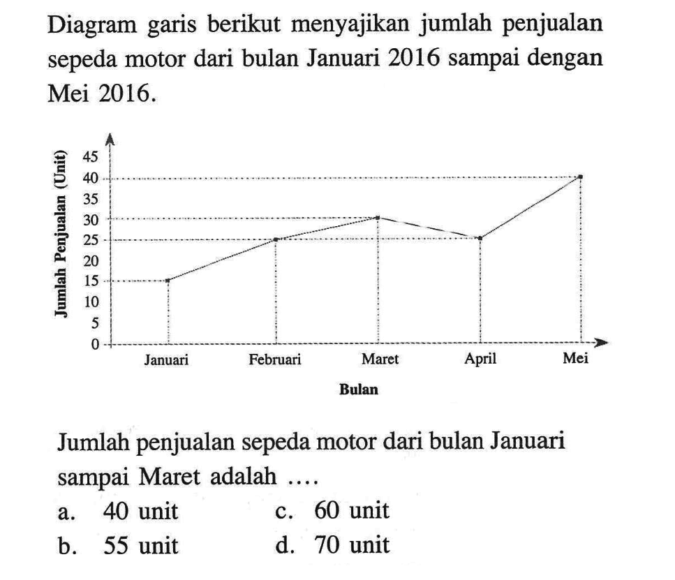 Diagram garis berikut menyajikan jumlah penjualan sepeda motor dari bulan Januari 2016 sampai dengan Mei 2016.Jumlah Penjualan (Unit) Januari Februari Maret April Mei Bulan Jumlah penjualan sepeda motor dari bulan Januari sampai Maret adalah ....