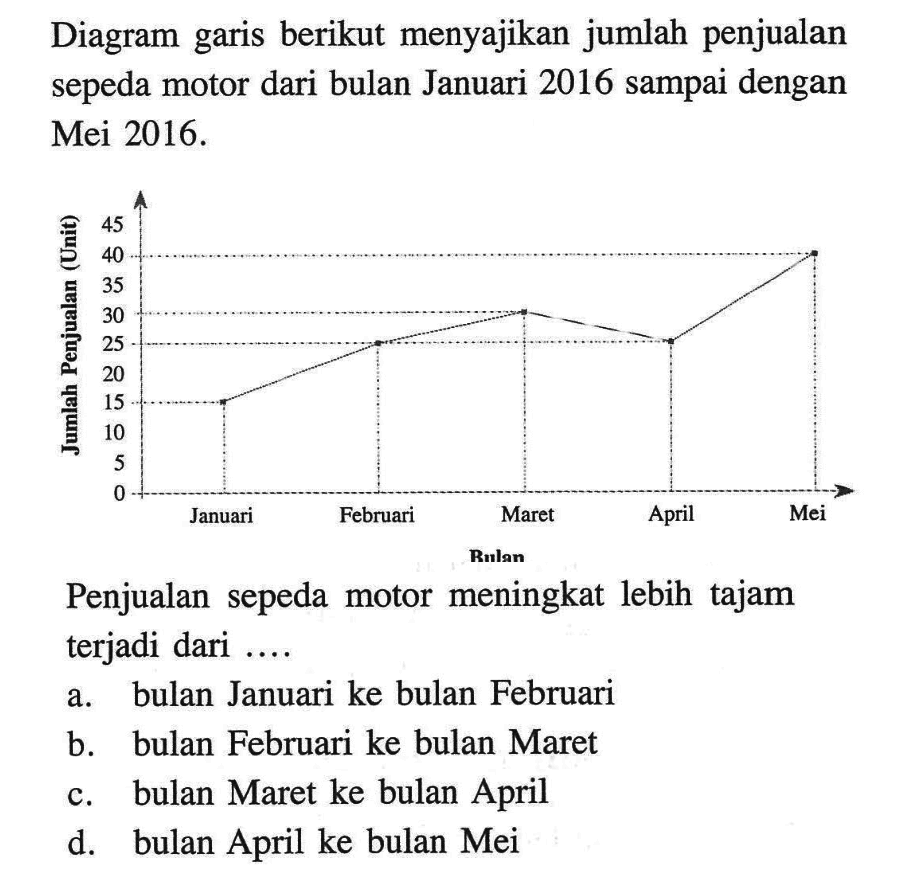 Diagram garis berikut menyajikan jumlah penjualan sepeda motor dari bulan Januari 2016 sampai dengan Mei 2016 . Bulan Januari Februari Maret April Mei JUmlah penjualan 0 5 10 15 20 25 30 35 40 45Penjualan sepeda motor meningkat lebih tajam terjadi dari ....