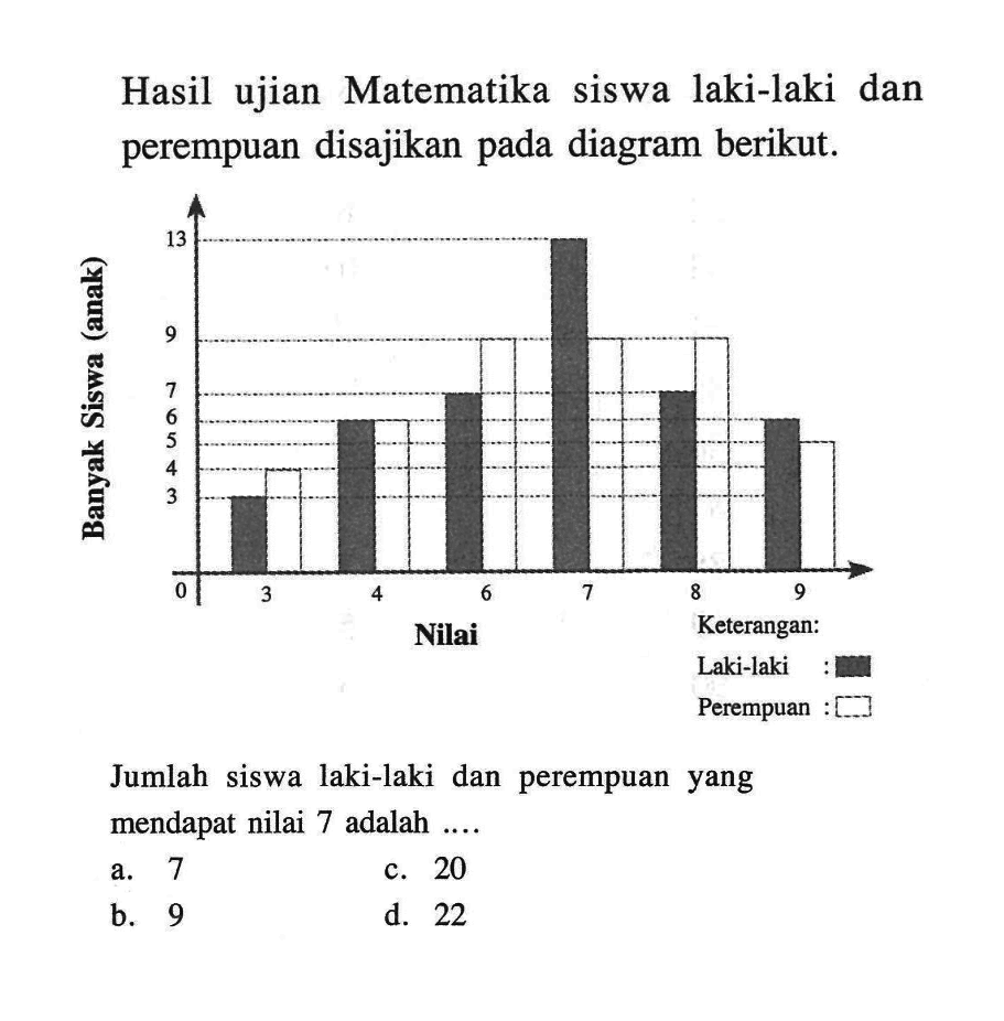 Hasil ujian Matematika siswa laki-laki dan perempuan disajikan pada diagram berikut.Jumlah siswa laki-laki dan perempuan yang mendapat nilai 7 adalah ....