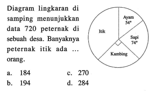 Diagram lingkaran di samping menunjukkan data 720 peternak di sebuah desa. Banyaknya peternak itik ada ... orang. Itik Ayam 54 Sapi 74 Kambing a. 184 c. 270 b. 194 d. 284