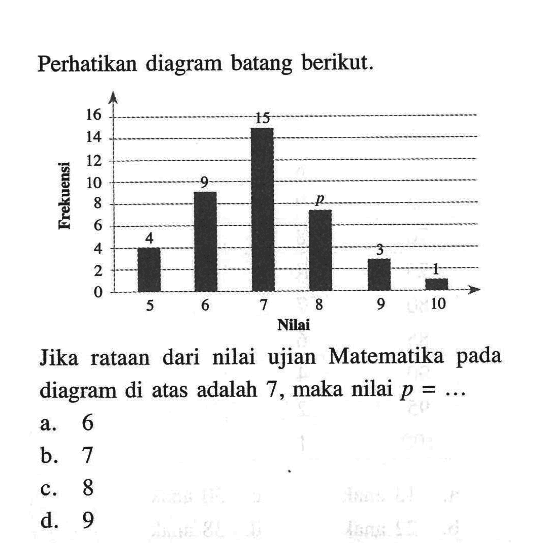 Perhatikan diagram batang berikut. Frekuensi Nilai 5 6 7 8 9 10Jika rataan dari nilai ujian Matematika pada diagram di atas adalah 7, maka nilai  p=... 