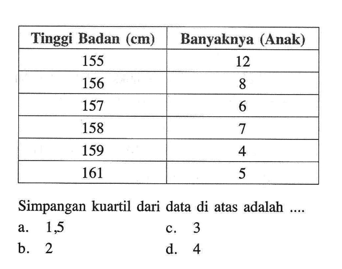  Tinggi Badan  (cm)   Banyaknya (Anak)  155  12  156  8  157  6  158  7  159  4  161  5 Simpangan kuartil dari data di atas adalah ....