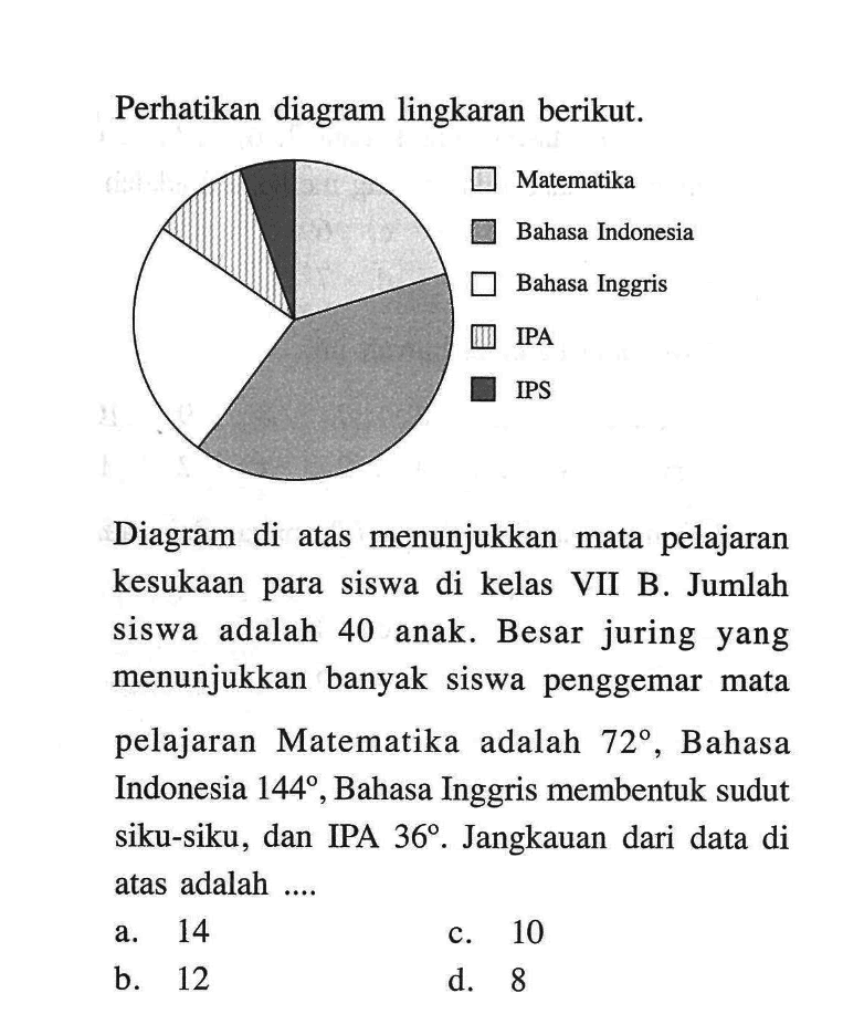 Perhatikan diagram lingkaran berikut.MatematikaBahasa IndonesiaBahasa InggrisIPAIPSDiagram di atas menunjukkan mata pelajaran kesukaan para siswa di kelas VII B. Jumlah siswa adalah 40 anak. Besar juring yang menunjukkan banyak siswa penggemar mata pelajaran Matematika adalah 72, Bahasa Indonesia 144, Bahasa Inggris membentuk sudut siku-siku, dan IPA 36. Jangkauan dari data di atas adalah....