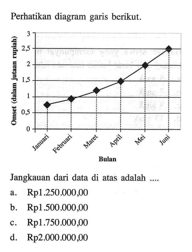 Perhatikan diagram garis berikut.Omset (dalam jutaan rupiah) 0 0,5 1 1,5 2 2,5 3 Bulan Januari Februari Maret April Mei JuniJangkauan dari data di atas adalah ....