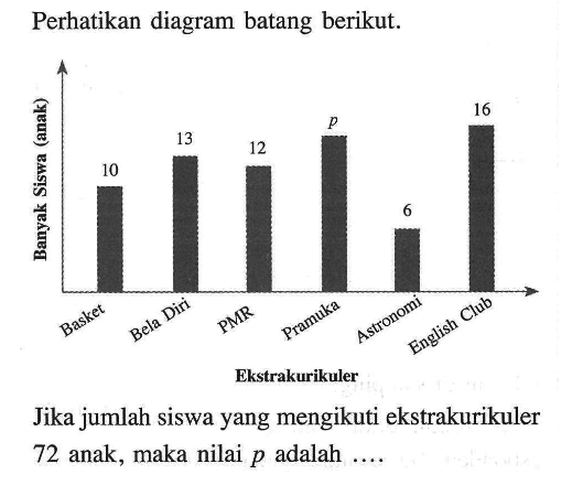 Perhatikan diagram batang berikut. Banyak Siswa (anak) Ekstrakurikuler Basket 10 Bela Diri 13 PMR 12 Pramuka p Astronomi 6 English Club 16 
Jika jumlah siswa yang mengikuti ekstrakurikuler 72 anak, maka nilai  p  adalah .... 