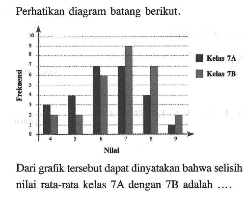 Perhatikan diagram batang berikut.Dari grafik tersebut dapat dinyatakan bahwa selisih nilai rata-rata kelas  7 A  dengan  7 B  adalah  ... . 