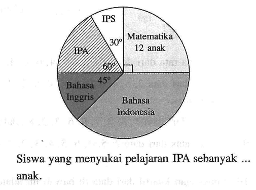 Siswa yang menyukai pelajaran IPA sebanyak ... anak. IPS 30 Matematika 12 anak Bahasa Indonesia Bahasa Inggris 45 IPA 60