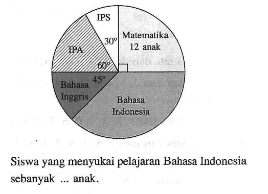 IPS = 30, Matematika = 12 anak, Bahasa Inggris = 45, IPA = 60Siswa yang menyukai pelajaran Bahasa Indonesia sebanyak ... anak.