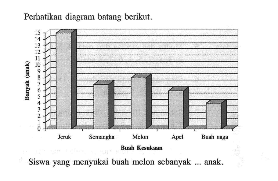 Perhatikan diagram batang berikut. Banyak (anak) 15 14 13 12 11 10 9 8 7 6 5 4 3 2 1 0 Jeruk Semangka Melon Apel Buah naga Buah Kesukaan Siswa yang menyukai buah melon sebanyak ... anak. 