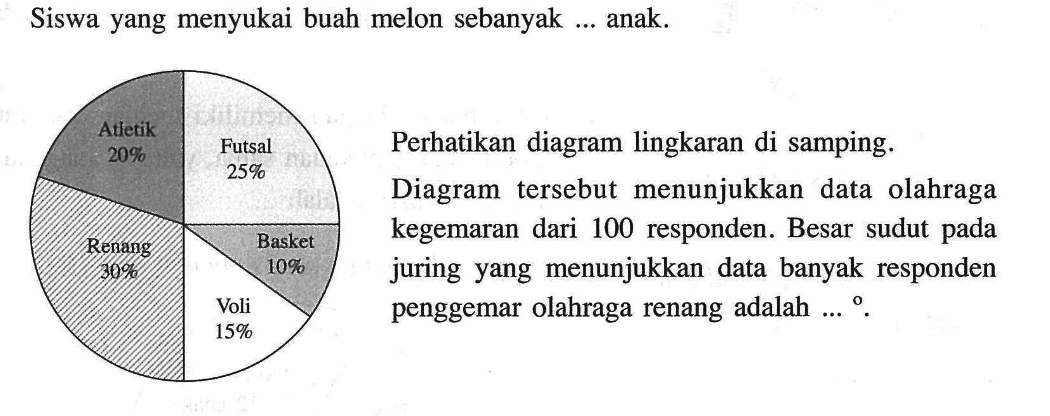 Siswa yang menyukai buah melon sebanyak ... anak. Perhatikan diagram lingkaran di samping. Diagram tersebut menunjukkan data olahraga kegemaran dari 100 responden. Besar sudut pada juring yang menunjukkan data banyak responden penggemar olahraga renang adalah  .....