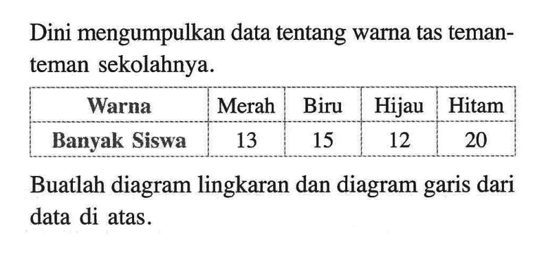 Dini mengumpulkan data tentang warna tas teman-teman sekolahnya. 
Warna Merah Biru Hijau Hitam 
Banyak Siswa 13 15 12 20 
Buatlah diagram lingkaran dan diagram garis dari data di atas.