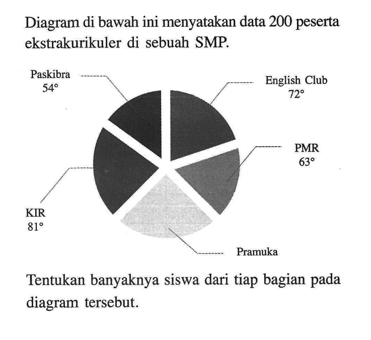 Diagram di bawah ini menyatakan data 200 peserta ekstrakurikuler di sebuah SMP.
Paskibra 54 English Club 72 PMR 63 Pramuka KIR 81
Tentukan banyaknya siswa dari tiap bagian pada diagram tersebut.