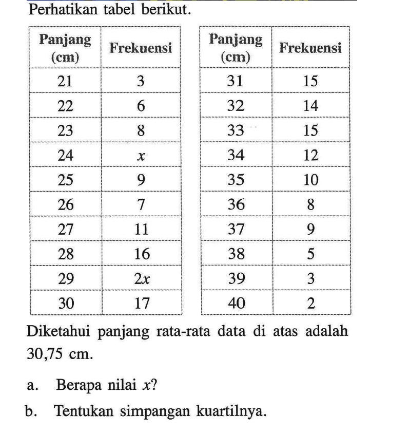 Perhatikan tabel berikut. Panjang (cm) Frekuensi 21 3 22 6 23 8 24 x 25 9 26 7 27 11 28 16 29 2 x 30 17 Panjang (cm) Frekuensi 31 15 32 14 33 15 34 12 35 10 36 8 37 9 38 5 39 3 40 2 Diketahui panjang rata-rata data di atas adalah 30,75 cm.a. Berapa nilai x?b. Tentukan simpangan kuartilnya.