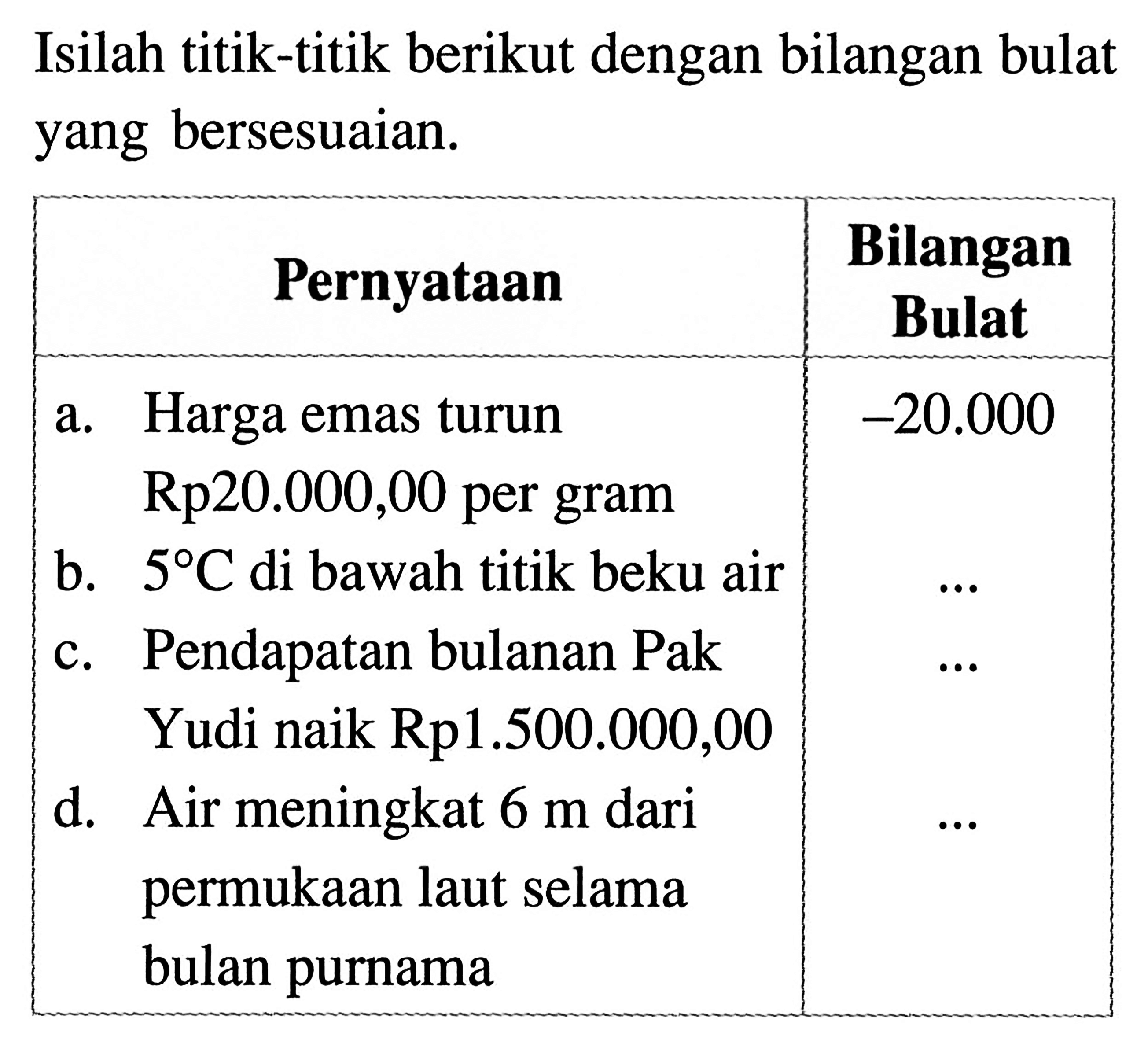 Isilah titik-titik berikut dengan bilangan bulat yang bersesuaian. 
Pernyataan Bilangan Bulat 
a. Harga emas turun Rp20.000,00 per gram -20.000 
b. 5 C di bawah titik beku air ... 
c. Pendapatan bulanan Pak Yudi naik Rp1.500.000,00 ... 
d. Air meningkat 6 m dari permukaan laut selama bulan purnama ...