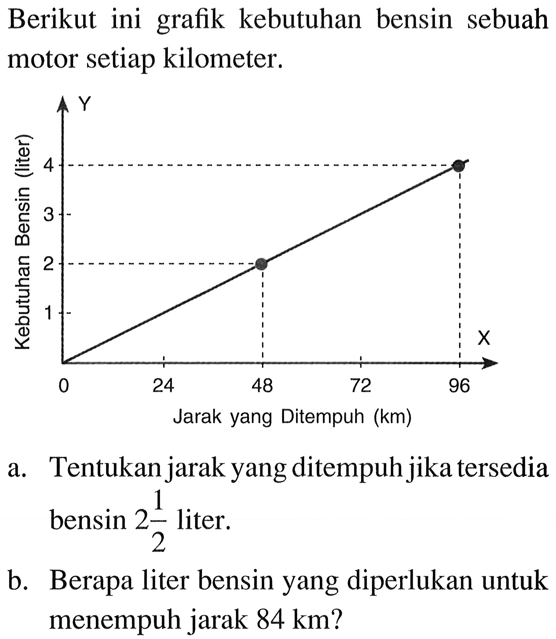 Berikut ini kebutuhan bensin sebuah grafik setiap kilometer: a.Tentukan jarak yang ditempuh jika tersedia 2 1/ 2 liter. b. Berapa liter bensin yang diperlukan untuk menempuh jarak 84 km?