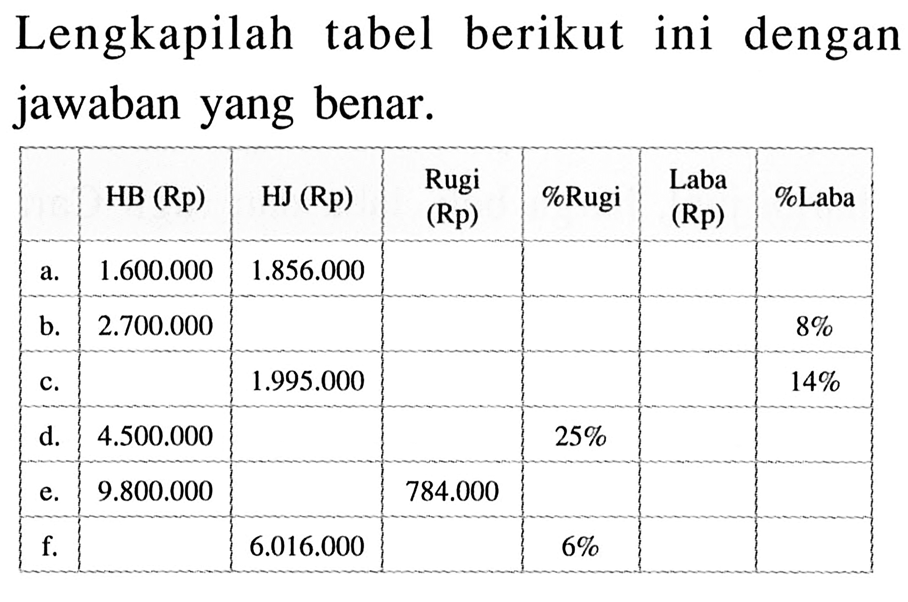 Lengkapilah tabel berikut ini dengan jawaban yang benar. HB(Rp) HJ(Rp) Rugi (Rp) %Rugi Laba(Rp) %Laba a. 1.600.000 1.856.000 b. 2.700.000 8% c. 1.995.000 14% d. 4.500.000 25% e. 9.800.000 784.000 f. 6.016.000 6%