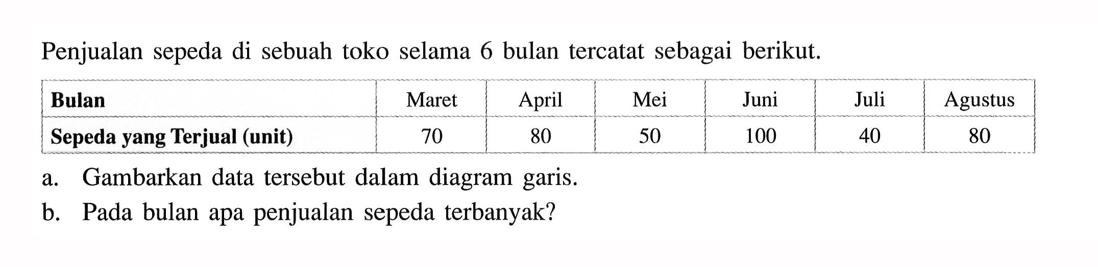 Penjualan sepeda di sebuah toko selama 6 bulan tercatat sebagai berikut. Bulan  Maret  April  Mei  Juni  Juli  Agustus  Sepeda yang Terjual (unit)  70  80  50  100  40  80 a. Gambarkan data tersebut dalam diagram garis.b. Pada bulan apa penjualan sepeda terbanyak?