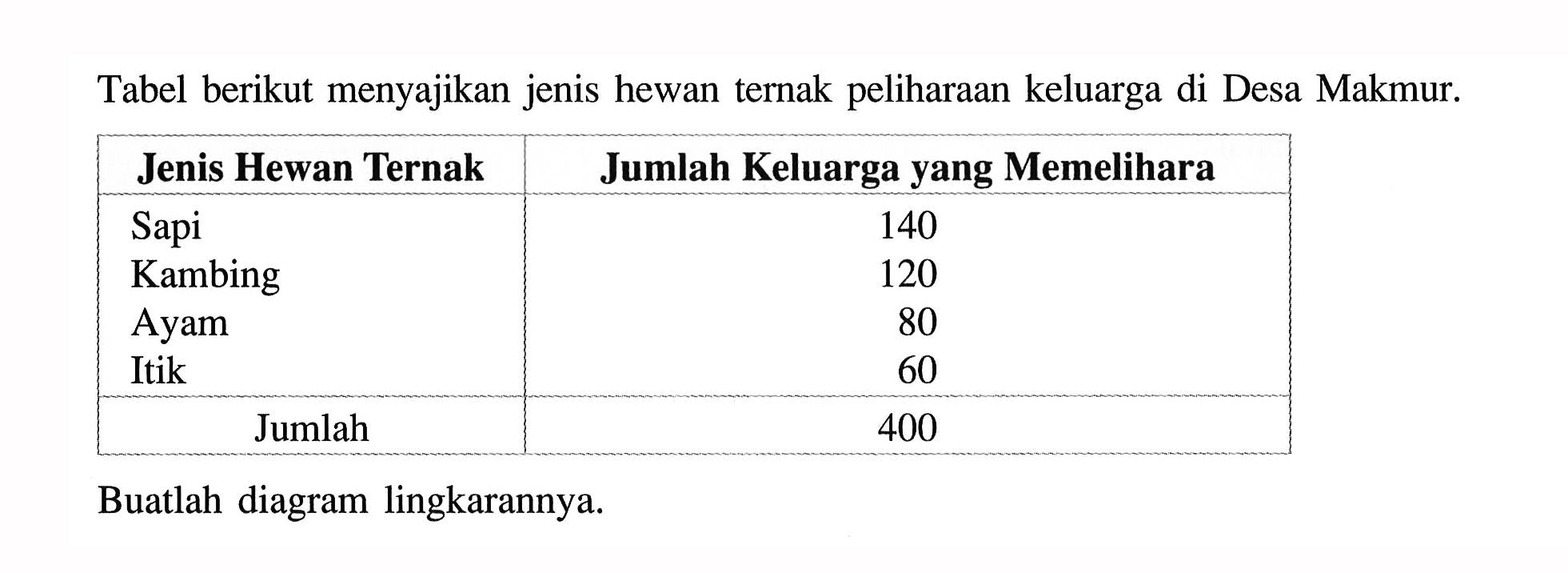 Tabel berikut menyajikan jenis hewan ternak peliharaan keluarga di Desa Makmur. Jenis Hewan Ternak Jumlah Keluarga yang Memelihara Sapi 140 Kambing 120 Ayam 80 Itik 60 Jumlah 400 Buatlah diagram lingkarannya. 