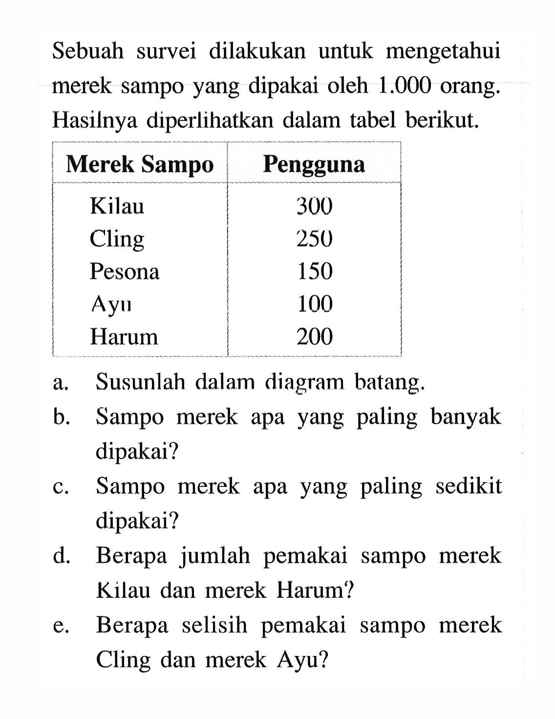 Sebuah survei dilakukan untuk mengetahui merek sampo yang dipakai oleh 1.000 orang. Hasilnya diperlihatkan dalam tabel berikut.Merek Sampo  Pengguna  Kilau 300  Cling 250  Pesona 150   Ayu 100   Harum 200 a. Susunlah dalam diagram batang.
b. Sampo merek apa yang paling banyak dipakai?
c. Sampo merek apa yang paling sedikit dipakai?
d. Berapa jumlah pemakai sampo merek Kilau dan merek Harum?
e. Berapa selisih pemakai sampo merek Cling dan merek Ayu?