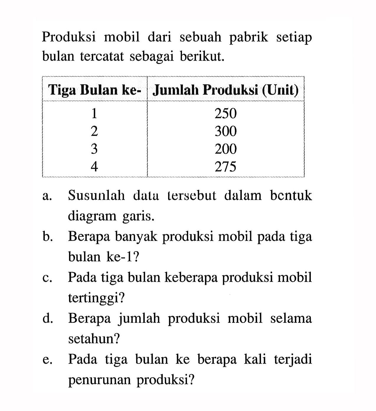 Produksi mobil dari sebuah pabrik setiap bulan tercatat sebagai berikut.Tiga Bulan ke-  Jumlah Produksi (Unit) 1 250 2 300 3 200 4 275 a. Susunlah data lersebut dalam bentuk diagram garis.b. Berapa banyak produksi mobil pada tiga bulan ke-1?c. Pada tiga bulan keberapa produksi mobil tertinggi?d. Berapa jumlah produksi mobil selama setahun?e. Pada tiga bulan ke berapa kali terjadi penurunan produksi?