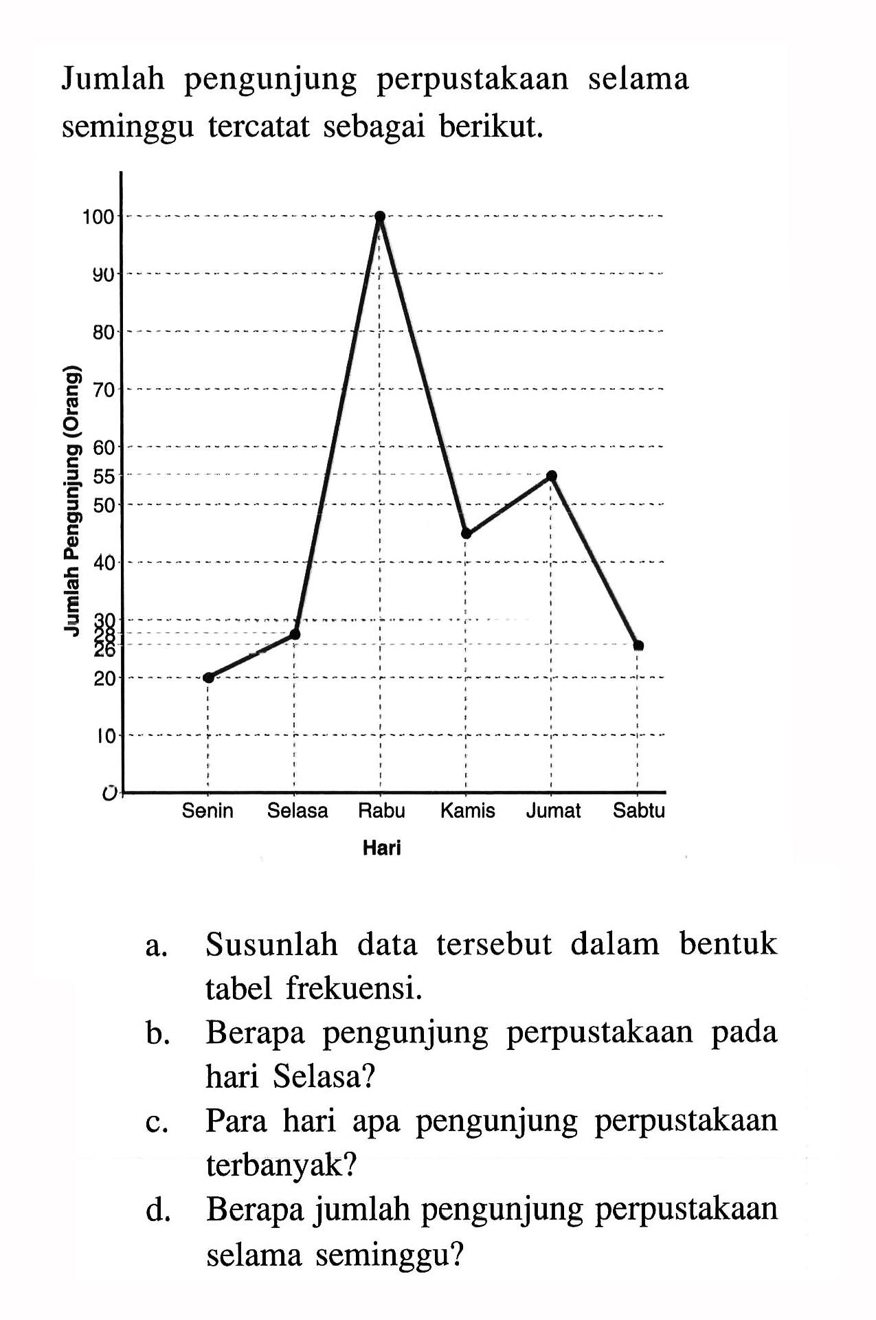 Jumlah pengunjung perpustakaan selama seminggu tercatat sebagai berikut. Jumlah pengunjung (Orang) Senin Selasa Rabu Kamis Jumat Sabtu Haria. Susunlah data tersebut dalam bentuk tabel frekuensi.b. Berapa pengunjung perpustakaan pada hari Selasa?c. Para hari apa pengunjung perpustakaan terbanyak?d. Berapa jumlah pengunjung perpustakaan selama seminggu?