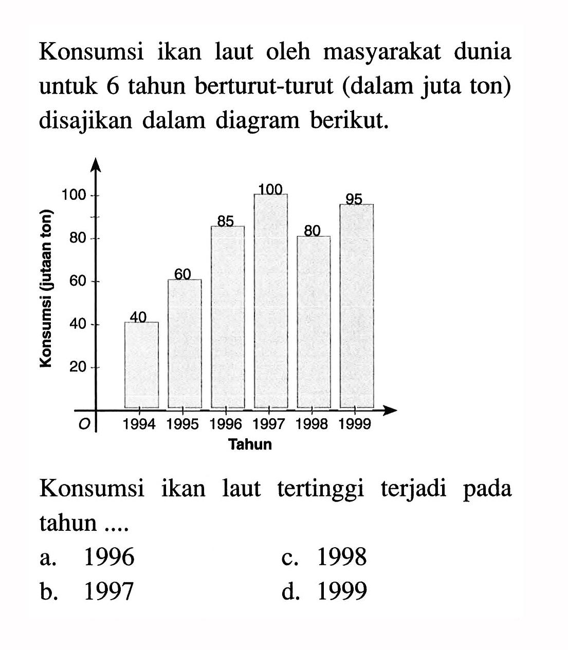 Konsumsi ikan laut oleh masyarakat dunia untuk 6 tahun berturut-turut (dalam juta ton) disajikan dalam diagram berikut. Konsumsi ikan laut tertinggi terjadi pada tahun ....