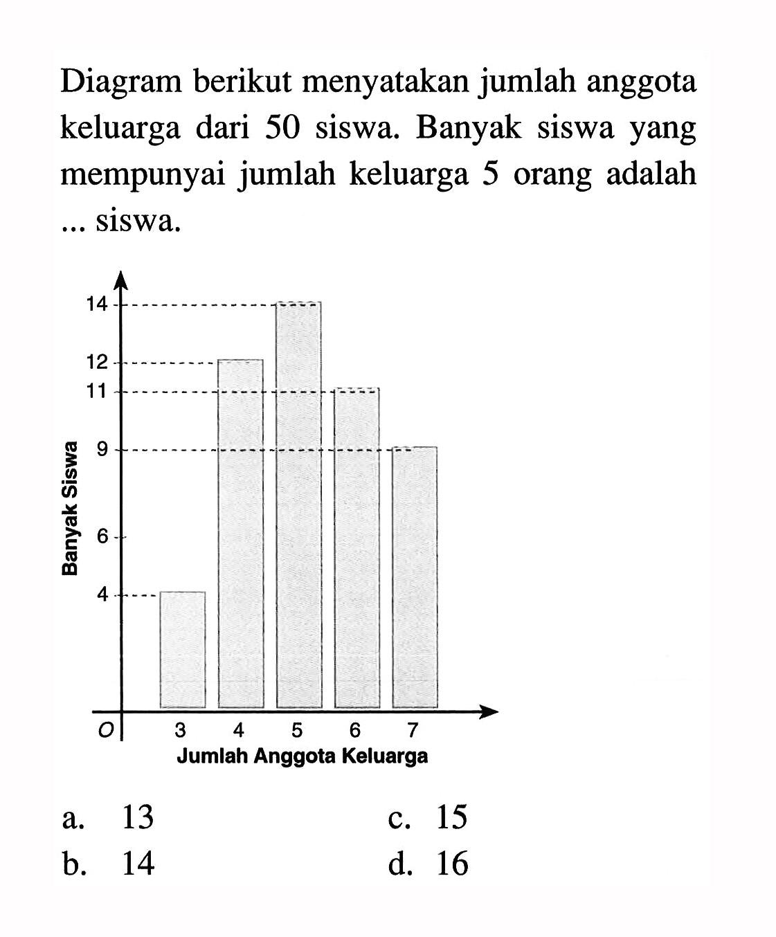 Diagram berikut menyatakan jumlah anggota keluarga dari 50 siswa. Banyak siswa yang mempunyai jumlah keluarga 5 orang adalah ... siswa.