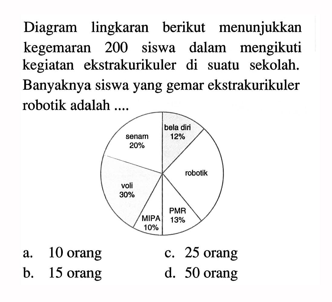 Diagram lingkaran berikut menunjukkan kegemaran 200 siswa dalam mengikuti kegiatan ekstrakurikuler di suatu sekolah. Banyaknya siswa yang gemar ekstrakurikuler robotik adalah ....a. 10 orangc. 25 orangb. 15 orangd. 50 orang