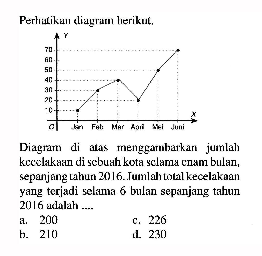 Perhatikan diagram berikut. Y 70 60 50 40 30 20 10 0 Jan Feb Mar April Mei Juni X .Diagram di atas menggambarkan jumlah kecelakaan di sebuah kota selama enam bulan, sepanjang tahun 2016. Jumlah total kecelakaan yang terjadi selama 6 bulan sepanjang tahun 2016 adalah ....