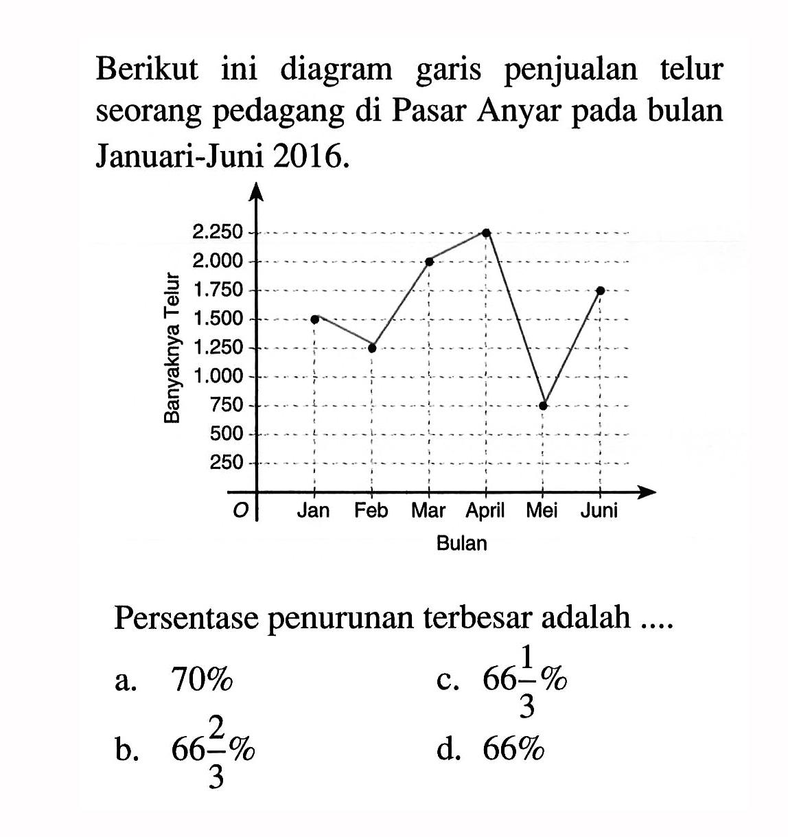 Berikut ini diagram garis penjualan telur seorang pedagang di Pasar Anyar pada bulan Januari-Juni  2016 . Persentase penurunan terbesar adalah ....a. 70% 
b. 66 2/3% 
c. 66 1/3% 
d. 66% 