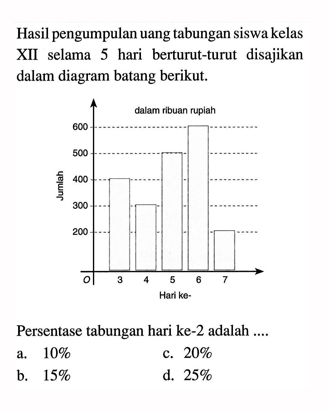 Hasil pengumpulan uang tabungan siswa kelas XII selama 5 hari berturut-turut disajikan dalam diagram batang berikut. Jumlah 200 300 400 500 600 Hari ke- 3 4 5 6 7 dalam ribuan rupiah Persentase tabungan hari ke- 2 adalah ....