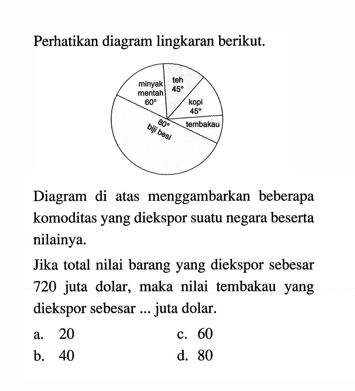 Perhatikan diagram lingkaran berikut. minyak mentah 60 teh 45 kopi 45 tembakau biji besi 80
Diagram di atas menggambarkan beberapa komoditas yang diekspor suatu negara beserta nilainya.
Jika total nilai barang yang diekspor sebesar 720 juta dolar, maka nilai tembakau yang diekspor sebesar ... juta dolar.
