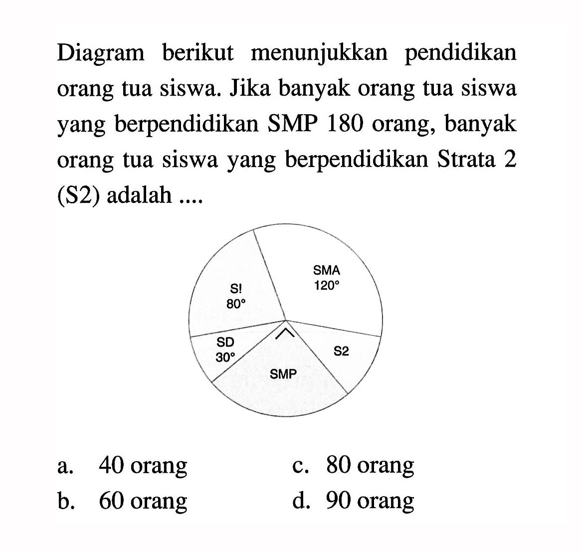 Diagram berikut menunjukkan pendidikan orangtua siswa. Jika banyak orangtua siswa yang berpendidikan SMP 180 orang, banyak orangtua siswa yang berpendidikan Strata 2  (S2)  adalah .... S1 80 SMA 120 SD 30 S2 SMPa. 40 orangc. 80 orangb. 60 orangd. 90 orang