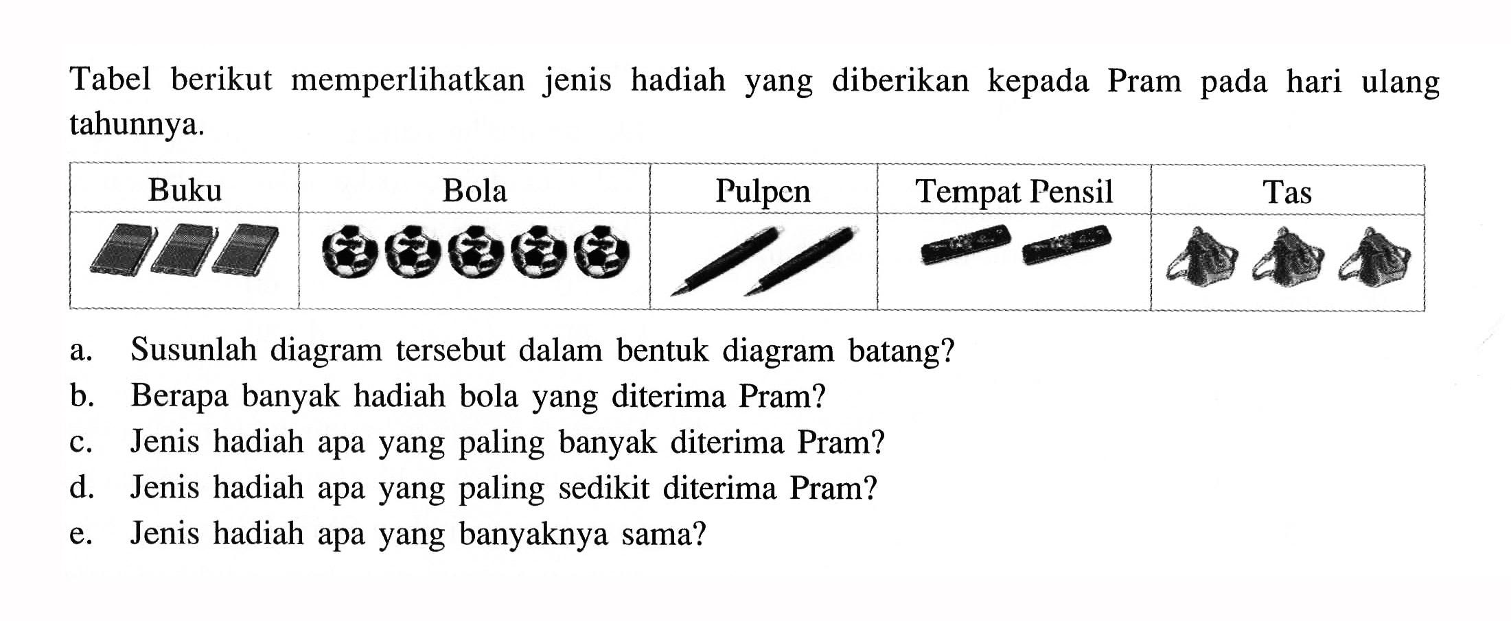 Tabel berikut memperlikan jenis hadiah yang diberikan kepada Pram pada hari ulang tahunnya. Buku Bola Pulpen Tempat Pensil Tasa. Susunlah diagram tersebut dalam bentuk diagram batang?b. Berapa banyak hadiah bola yang diterima Pram?c. Jenis hadiah apa yang paling banyak diterima Pram?d. Jenis hadiah apa yang paling sedikit diterima Pram?e. Jenis hadiah apa yang banyaknya sama?