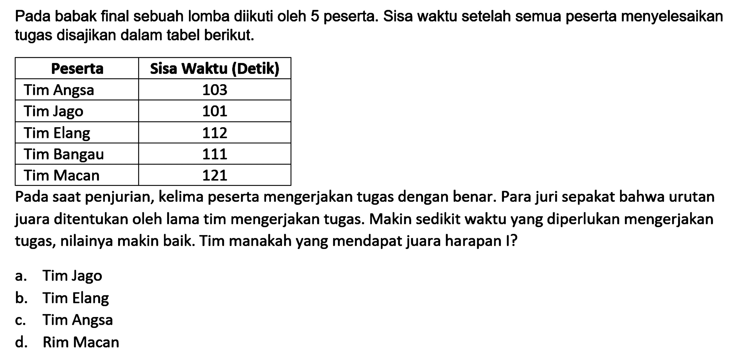 Pada babak final sebuah lomba diikuti oleh 5 peserta. Sisa waktu setelah semua peserta menyelesaikan tugas disajikan dalam tabel berikut: Peserta Sisa Waktu (Detik) Tim Angsa 103 Tim Jago 101 Tim Elang 112 Tim Bangau 111 Tim Macan 121 Pada saat penjurian, kelima peserta mengerjakan tugas dengan benar. Para juri sepakat bahwa urutan juara ditentukan oleh Iama tim mengerjakan tugas. Makin sedikit waktu yang diperlukan mengerjakan tugas, nilainya makin baik Tim manakah yang mendapat juara harapan I?