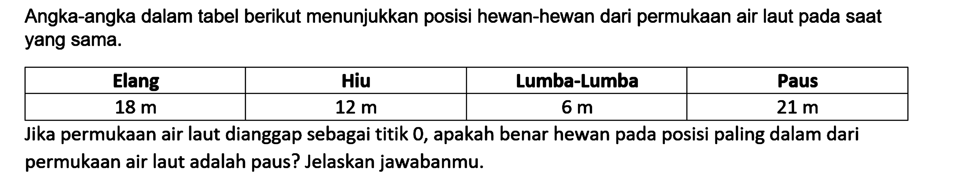 Angka-angka dalam tabel berikut menunjukkan posisi hewan-hewan dari permukaan air laut pada saat yang sama. Elang Hiu Lumba-Lumba Paus 18 m 12 m 6 m 21m Jika permukaan air laut dianggap sebagai titik 0, apakah benar hewan pada posisi paling dalam dari permukaan air laut adalah paus? Jelaskan jawabanmu