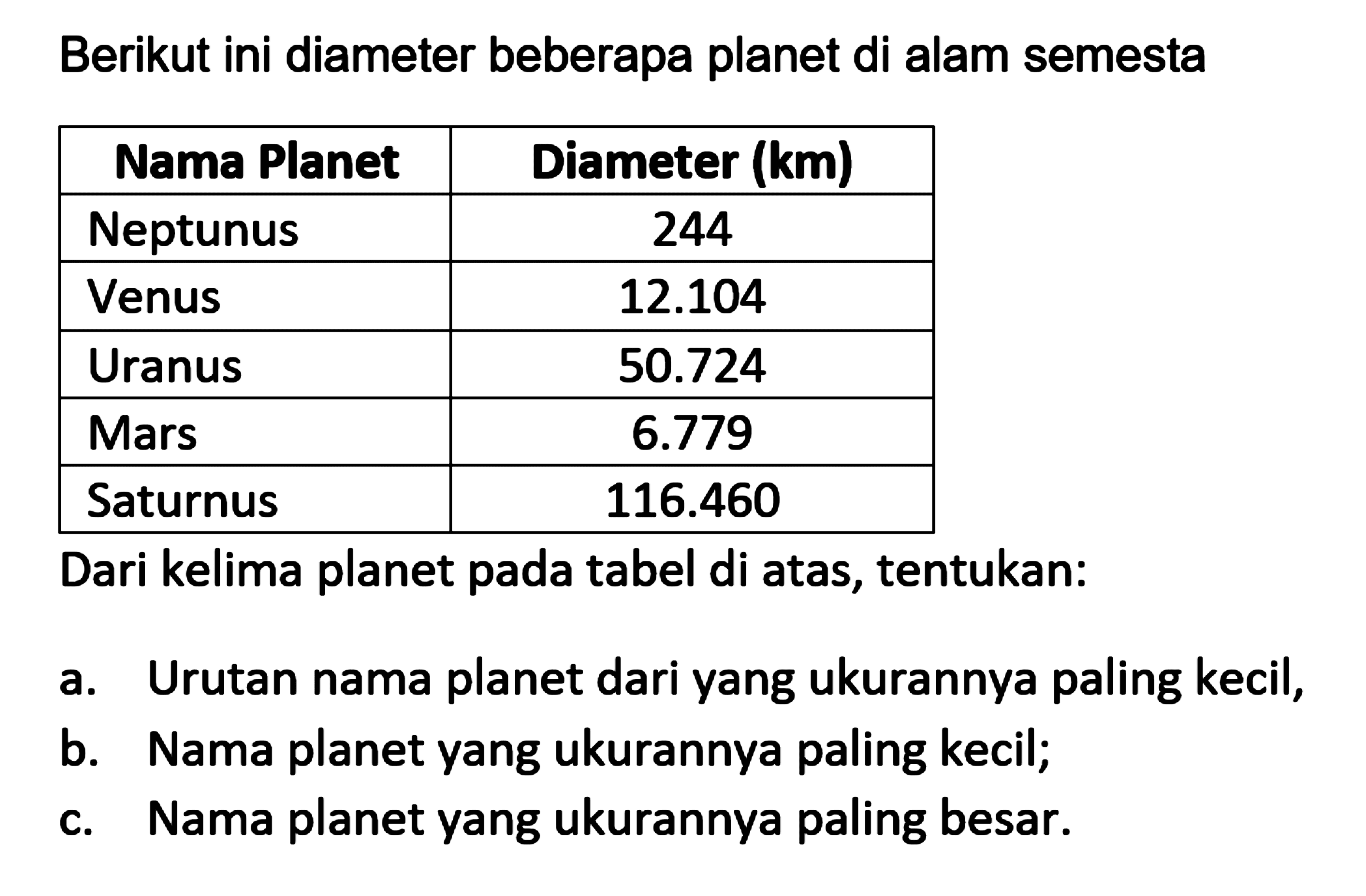 Berikut ini diameter beberapa planet di alam semesta Nama Planet Diameter (km) Neptunus 244 Venus 12.104 Uranus 50.724 Mars 6.779 Saturnus 116.460 Dari kelima planet pada tabel di atas, tentukan: a. Urutan nama planet dari yang ukurannya paling kecil, b. Nama planet yang ukurannya paling kecil; c. Nama planet yang ukurannya paling besar.